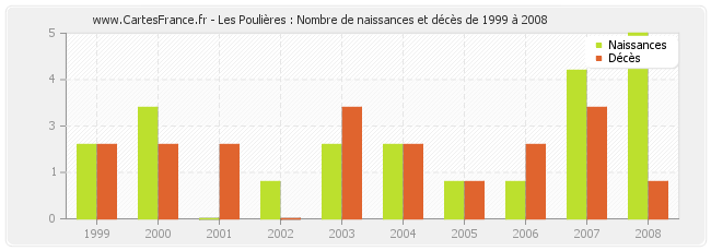 Les Poulières : Nombre de naissances et décès de 1999 à 2008